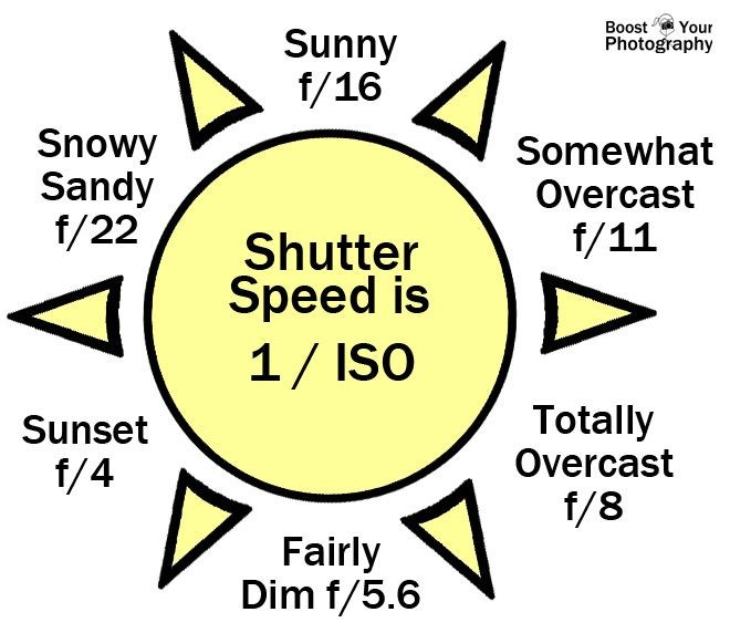 Learn The Rule Of Sunny F 16 From Manual Mode In Photography Go For It Boost Your 